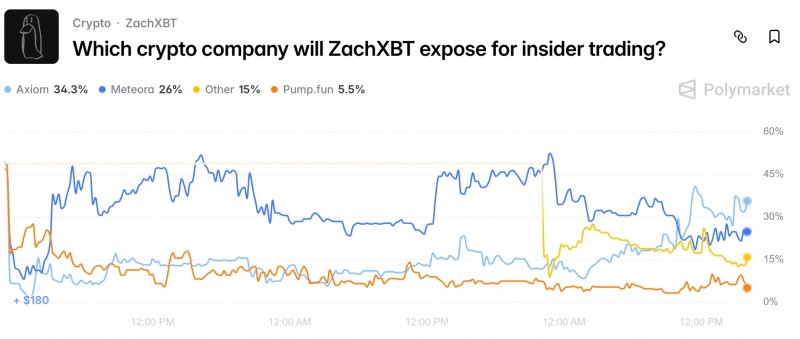 Криптосыщик ZachXBT обвинил сотрудника Axiom в инсайдерской торговле